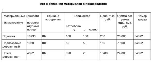 Акт Списания Материалов: Бланк И Образец, Причина Списания, Акт.