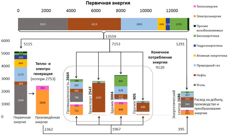 Схема мирового потребления энергии по источникам в 2013 году. Все значения в млн тнэ.