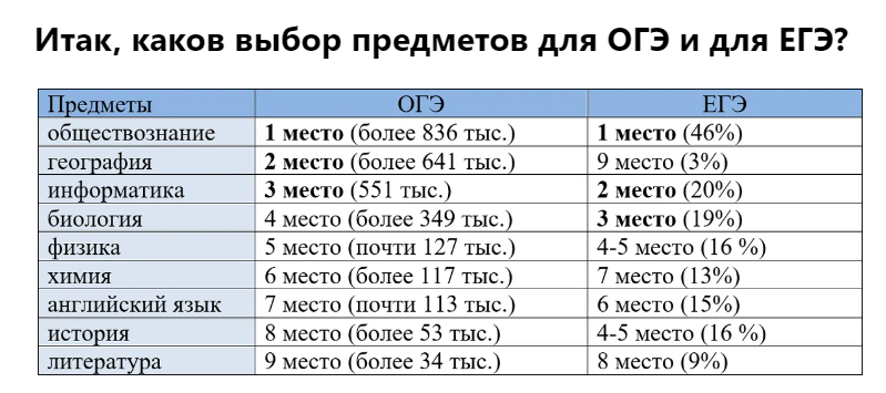 статистика выбора предметов огэ