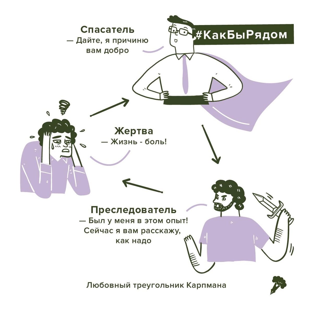 Роли Треугоника Карпмана.  Иллюстрация взята с сайта broccoli.media