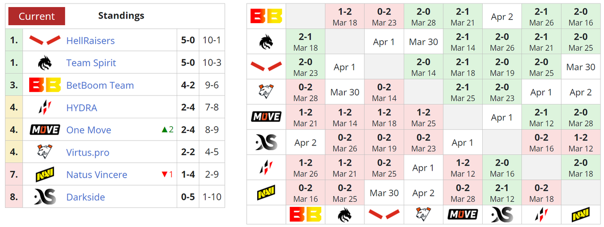     Текущее положение команд в первом дивизионе DPC 2023: Season 2 для Восточной Европы