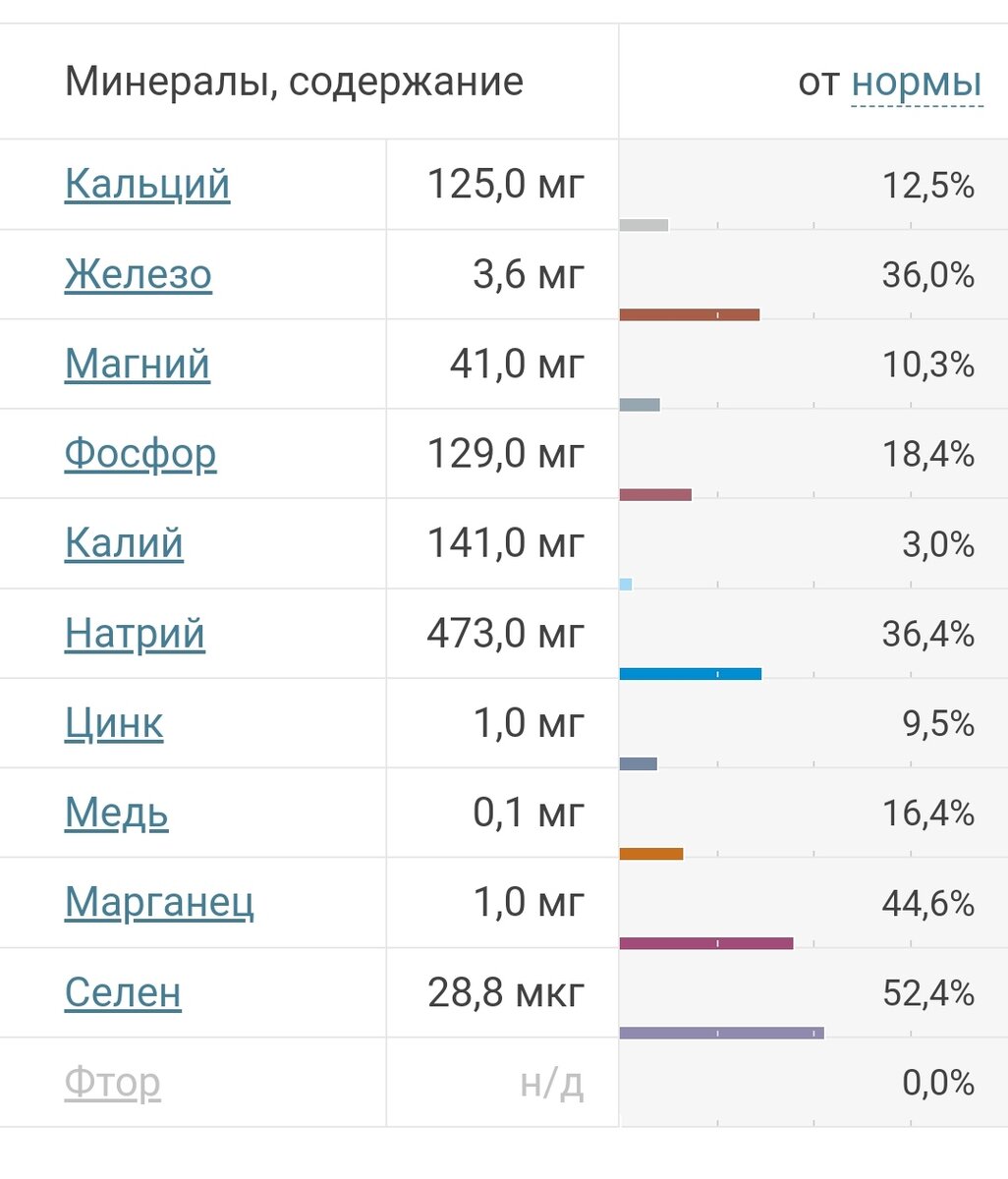 Минеральный состав пшеничного хлеба, источник данных fitaudit.ru