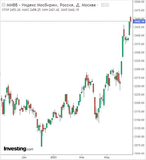Изменение индекса ММВБ в дневном разрезе на 28.03.23. Данные взяты из открытых источников для целей иллюстрации.