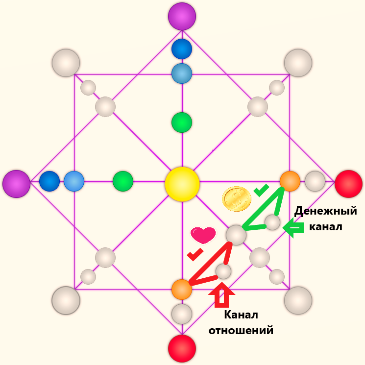Канал отношений 12. Денежный канал в матрице судьбы. Канал отношений в матрице судьбы. Финансовый канал в матрице судьбы 21. Матрица судьбы денежный канал 5 19 14.