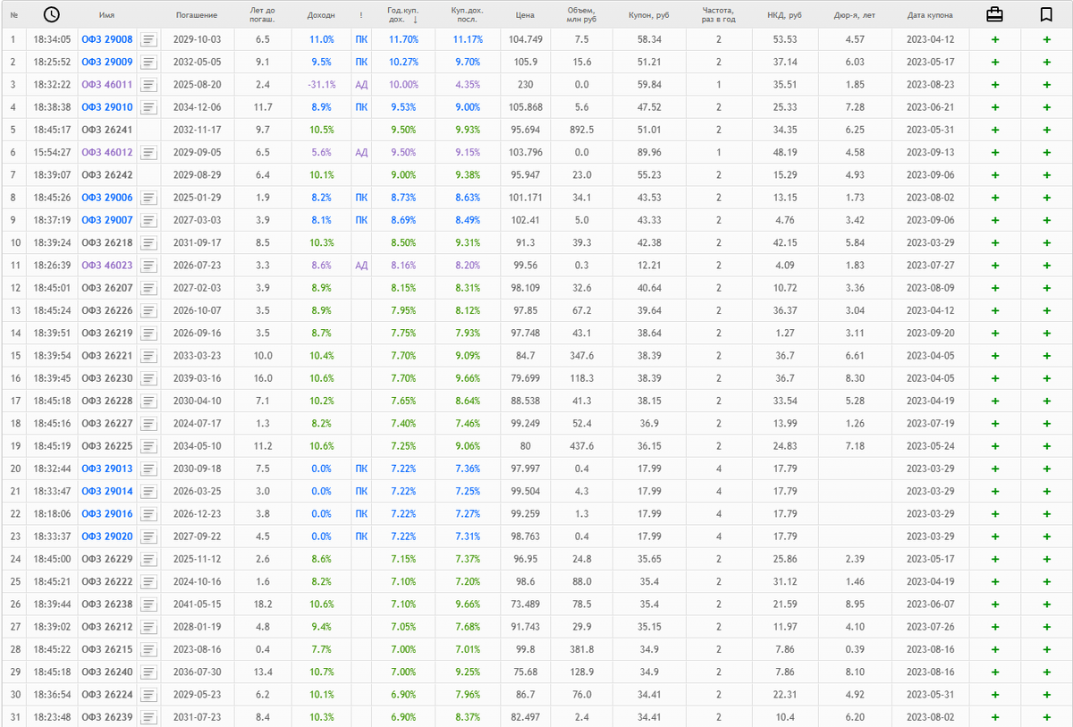 Список ОФЗ на Мосбирже.