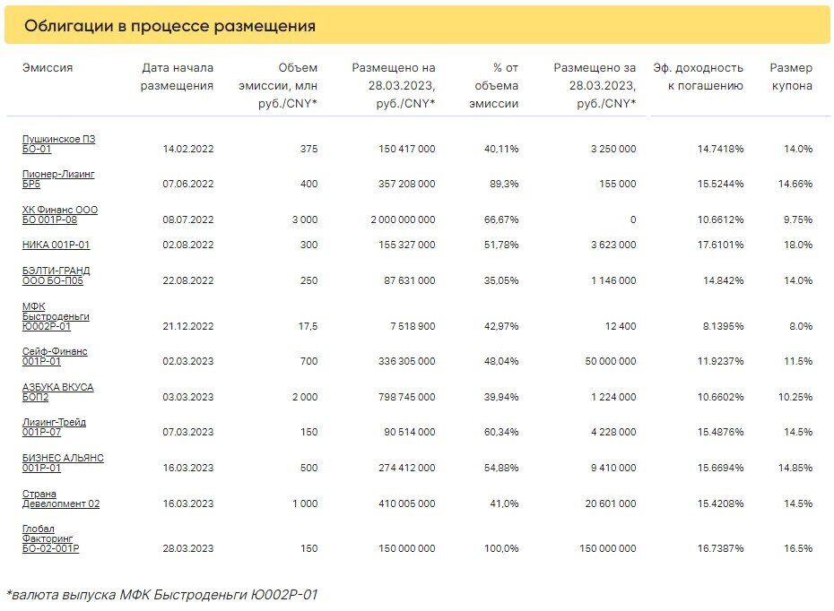 Торги на бирже. Индикатор роста выручки. Торги на бирже. Глобал факторинг нетворк рус. Купонный доход облигации.