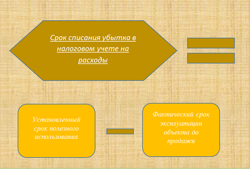 Налоговый учет литература. Объекты налогового учета. Отражение таможенных платежей в бухгалтерском учете. Налоговый учет амортизируемого имущества картинки для презентации. Причины продажи амортизируемого имущества с убытком