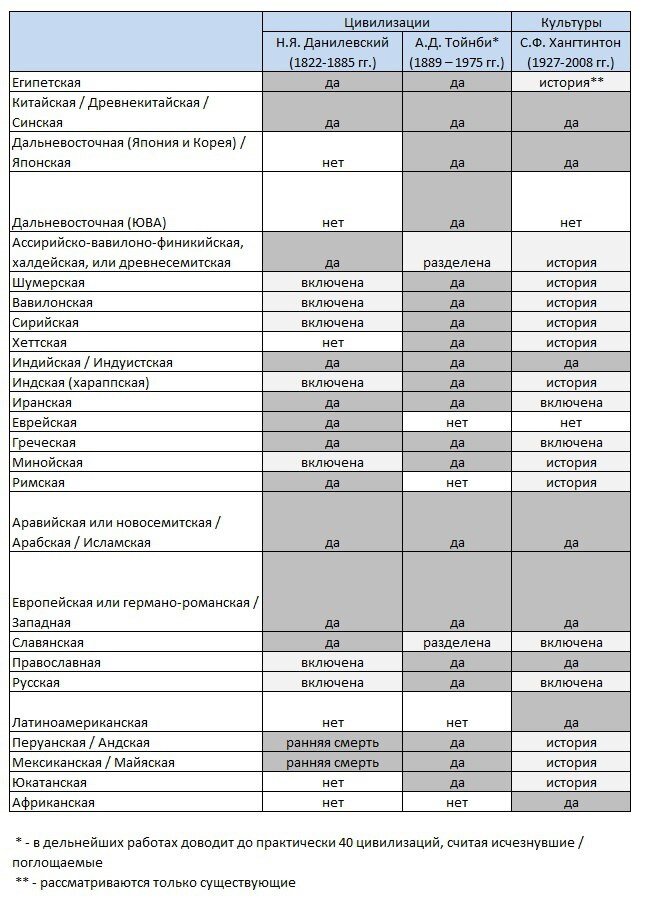 Перечень цивилизаций / культур у разных авторов.