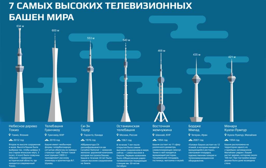 Проект телебашня на токарном станке