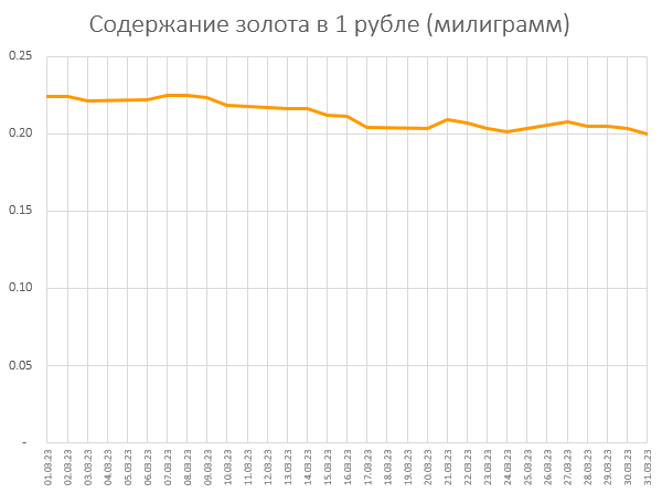 Содержание золота