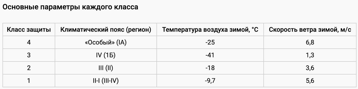 Параметры классов спецодежды