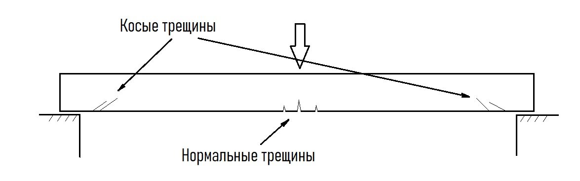 Косые и нормальные трещины в плите