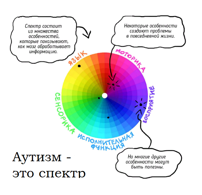 Источник инфографики: "Аутичные переводы"