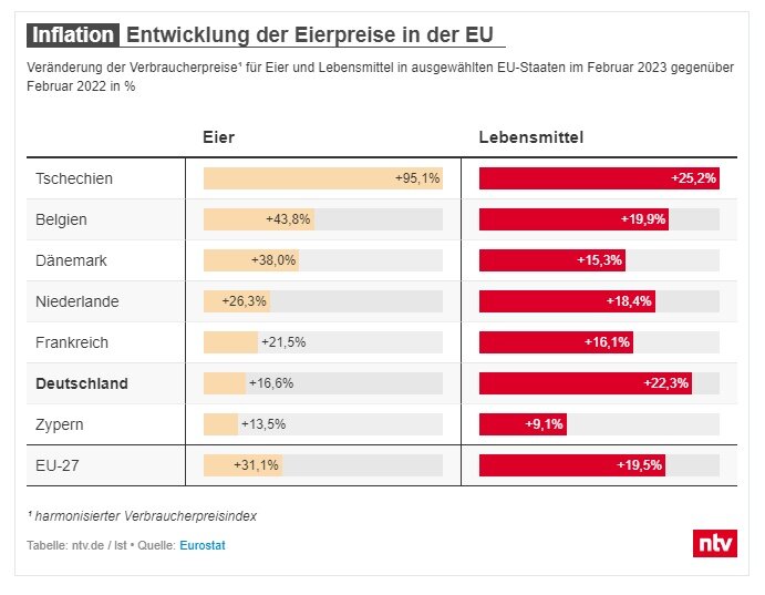 Скриншот n-tv.de  Изменение потребительских цен на яйца и продукты питания в отдельных странах ЕС в феврале 2023 г. по сравнению с февралем 2022 г. в %