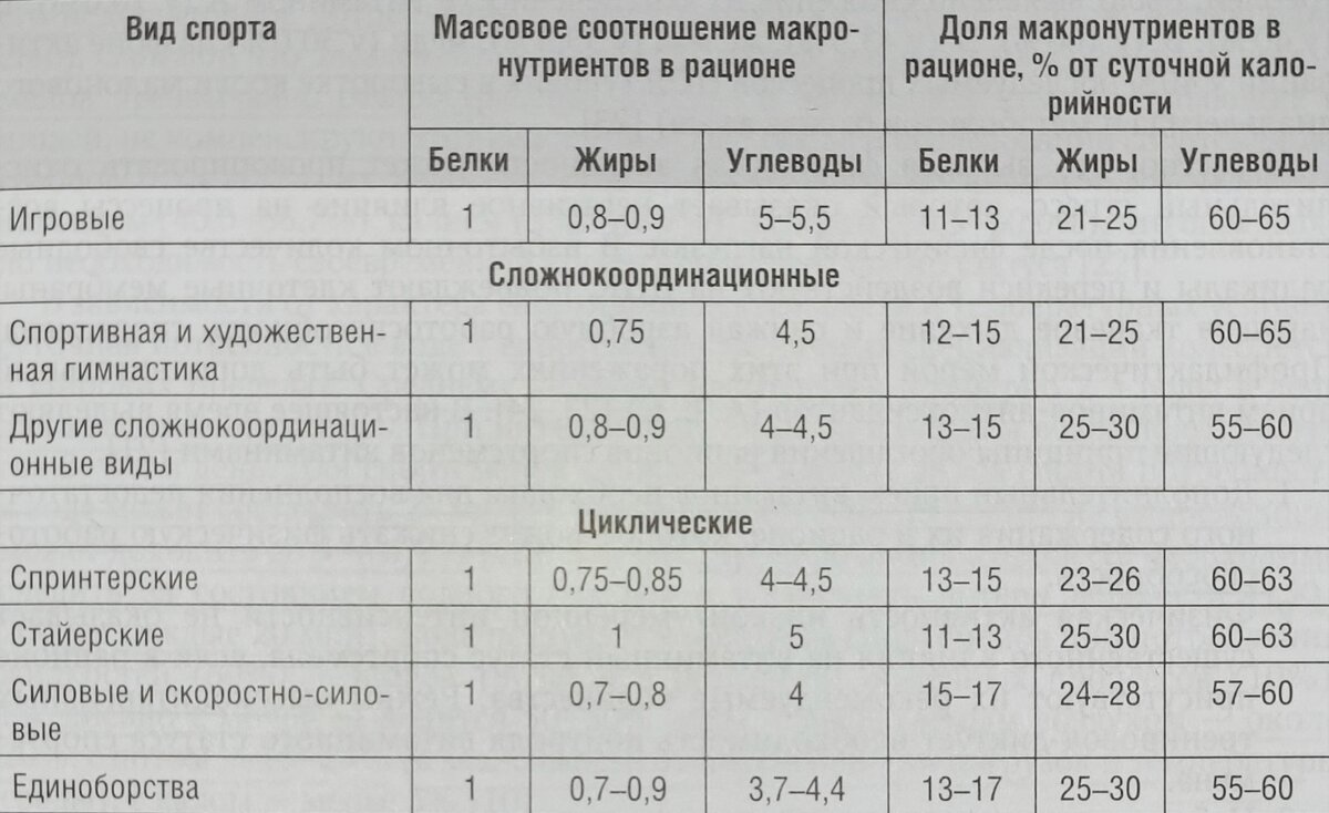 ПИТАНИЕ СПОРТСМЕНОВ | Основы нутрициологии и питания | Дзен