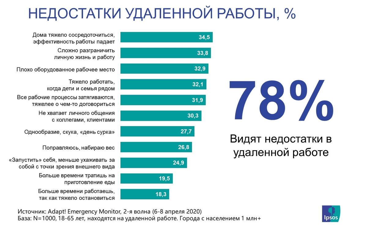 Удаленная работа - наш друг или наш враг. Разбираемся. Статистика, плюсы,  минусы и другое - всё тут. | Russia Tonight. Новости 24 часа. | Дзен