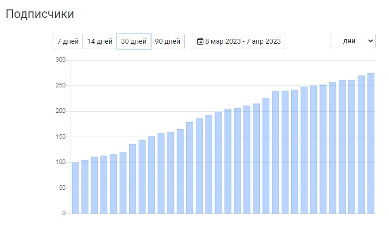 За 30 дней со 100 подписчиков выросло до 279.