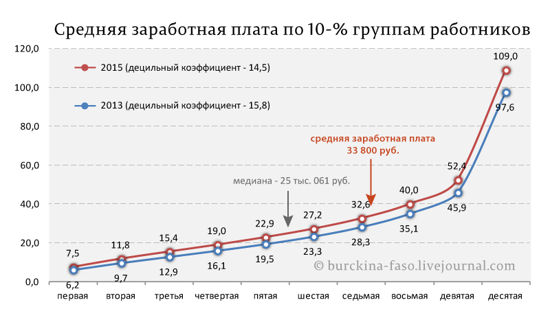 Средняя и медианная зарплата. Модальная зарплата по годам.