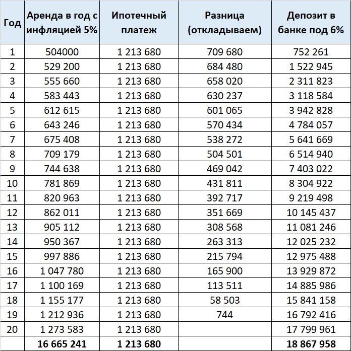 Ипотека или аренда что выгоднее: пример расчета