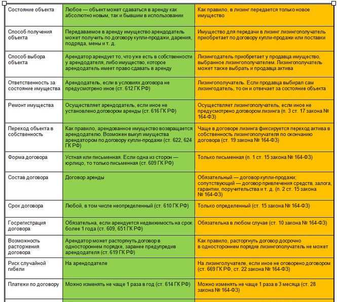 Чем отличается аренда от лизинга? | Налог-налог.ру | Дзен