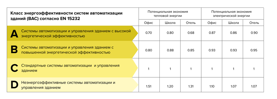 Классы энергоэффективности и умный дом KNX