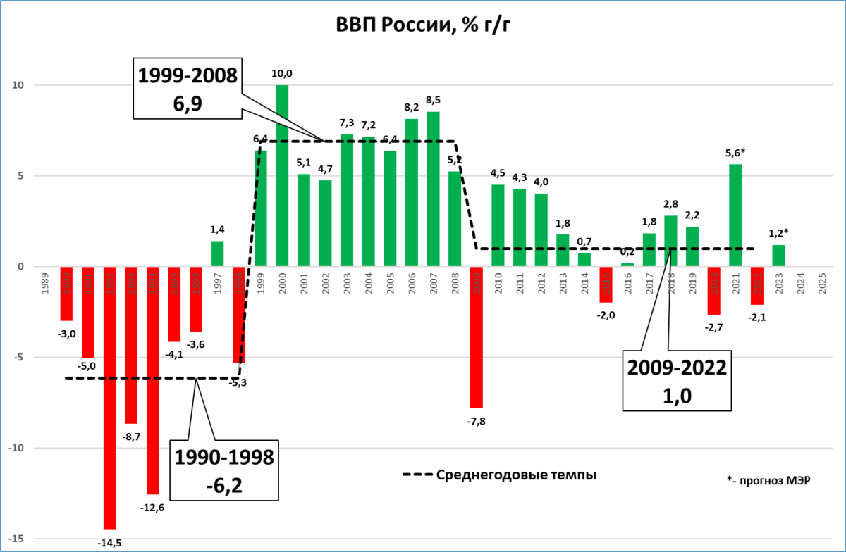 Темп роста ввп в 2023