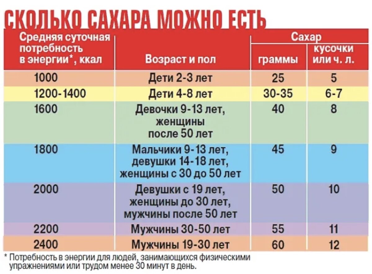 Сколько есть правил. Норма сахара в сутки для человека. Рекомендуемое потребление сахара:. Норма потребления сахара в день для человека. Норма сахара в сутки для человека в граммах.