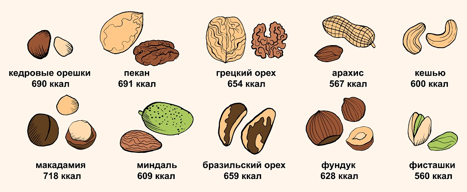 Сколько углеводов в грецких орехах. Грецкий орех ккал на 100. Орехи и их калорийность. Калории миндаля и грецкого ореха. 100 Ккал в орехах.