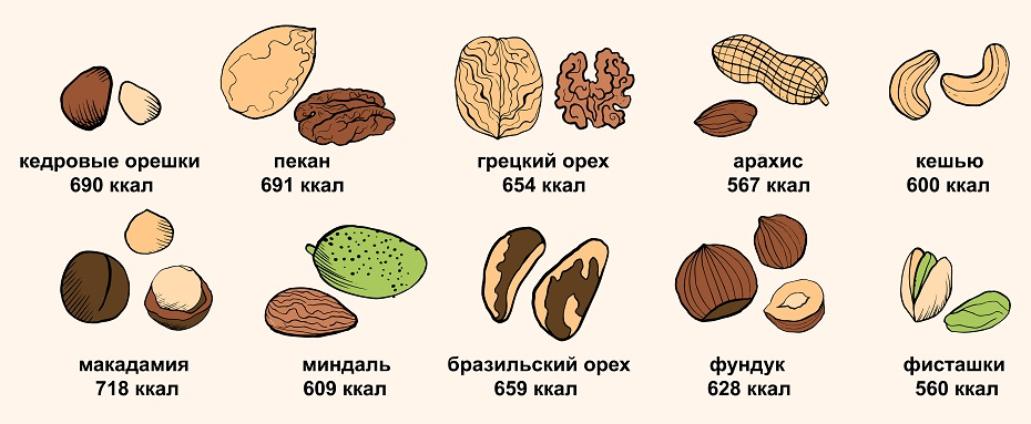 Фундук на 100 грамм. Грецкий орех ккал на 100. Орехи и их калорийность. 100 Ккал в орехах. Фундук ккал.