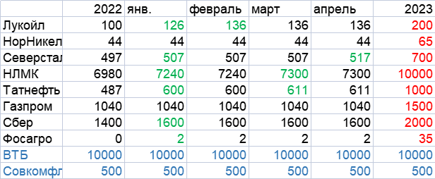 Инвестиции в апреле. 