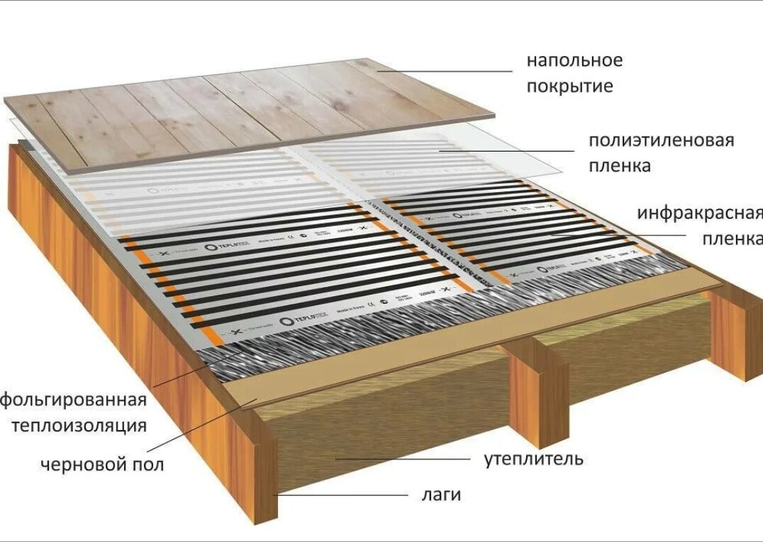 Как сделать пол в каркасном доме