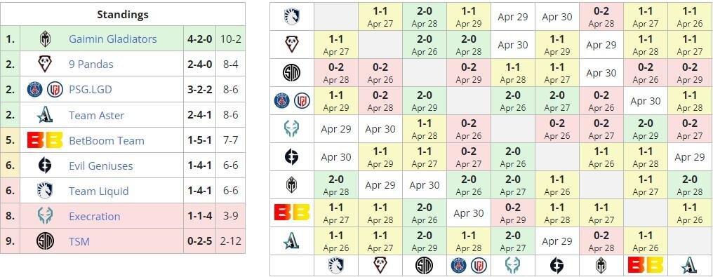     Группа А на ESL One Berlin Major 2023