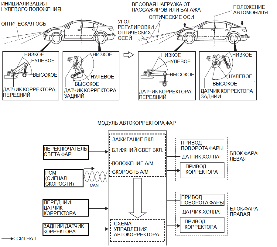 Корректор фар на Mazda 6 [GJ] (2012-2018)