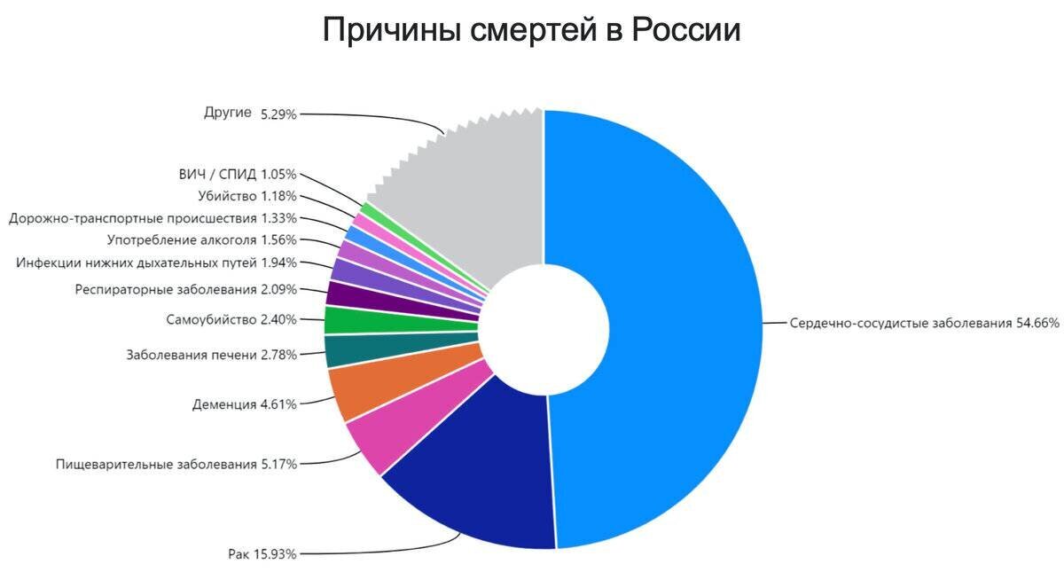 Статистика причин смертей в России в 2022 году