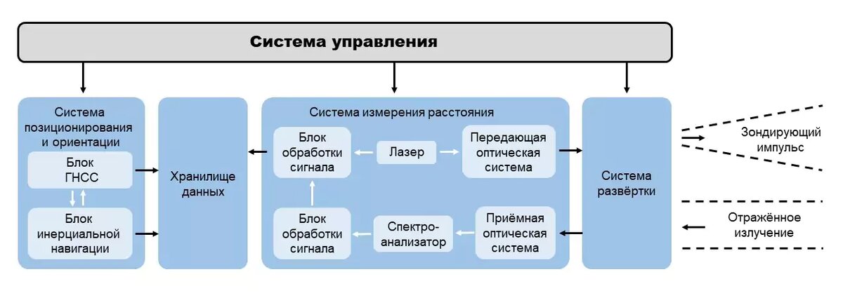 Состав лидарной системы