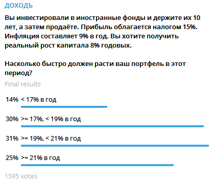 Опрос в канале Telegram УК ДОХОДЪ