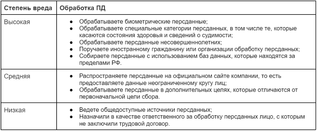 Акт оценки вреда персональным данным