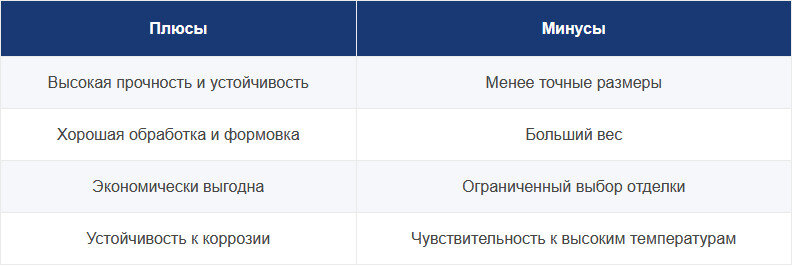 Таблица: Плюсы и минусы горячекатаной стали. Источник https://metallstroisnab.ru
