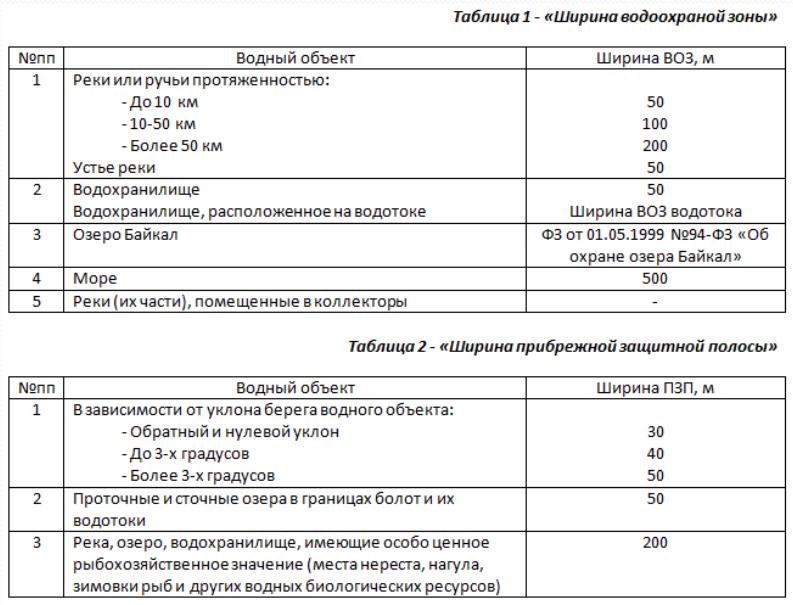 Вода охранная зона. Таблица водоохранная зона. Ширина водоохранной зоны. Охранная зона водных объектов. Ширина водоохранной зоны водоёмов.