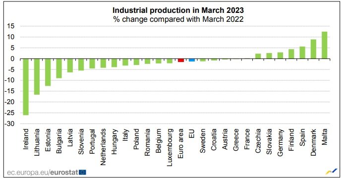 Промышленное производство в Европе в марте обвалилось
