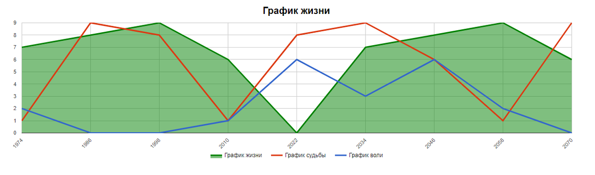 График жизни по дням Дед Архимед, YouTube блогер, нумерология и ХВД: djoeldd - ЖЖ
