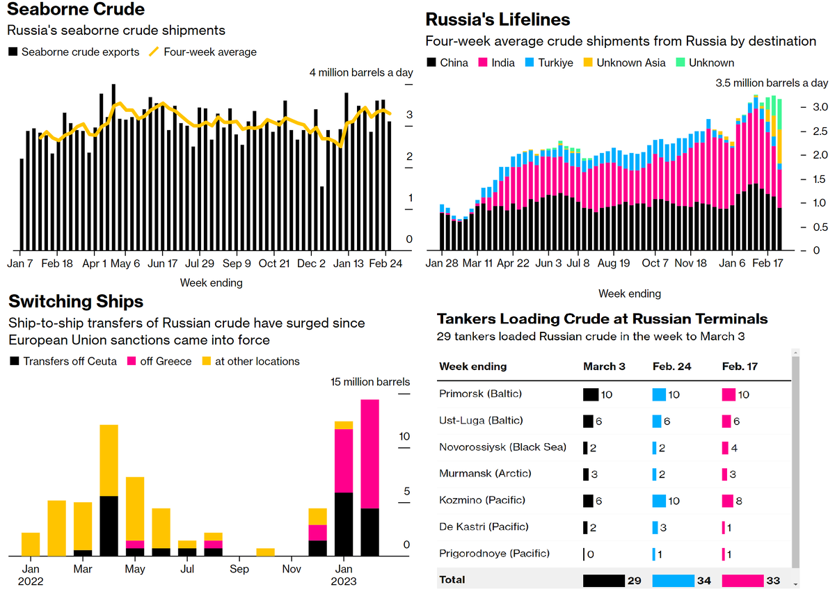 Статистика, графики, новости - 07.03.2023