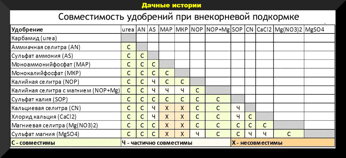 Карбамид и сульфат магния. Таблица удобрений смешивания Минеральных удобрений. Таблица несовместимости Минеральных удобрений. Таблица совместимости удобрений. Таблица совместимости удобрений для растений.