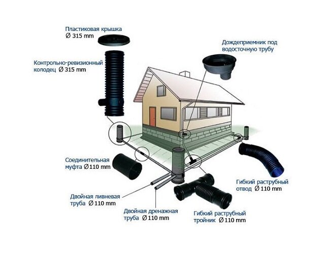 Дренажные колодцы: принцип действия, монтаж, обслуживание
