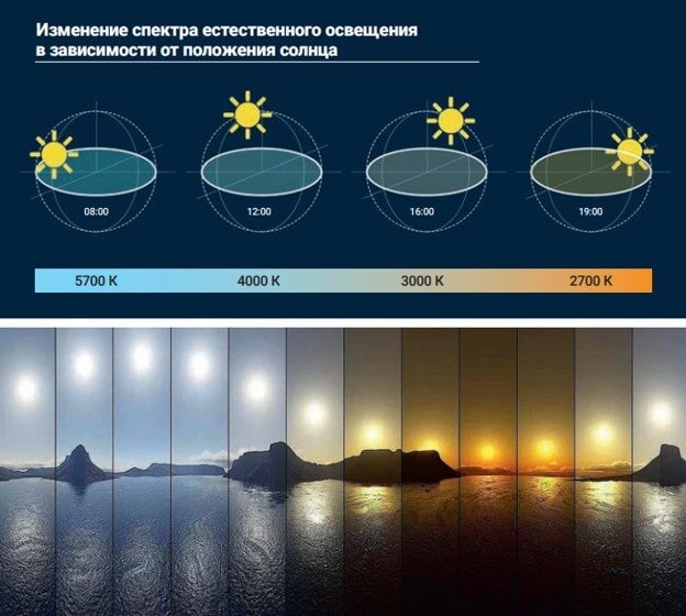 циркадное освещение