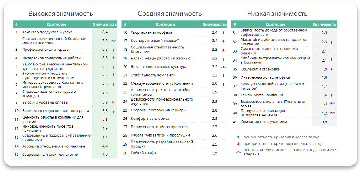 Как читать таблицу? Чем выше значимость критерия (мы её выразили в цифрах, чтобы было наглядно), тем компания более привлекательна для соискателя (при условии, что компания обладает таким качеством, по мнению респондента). 