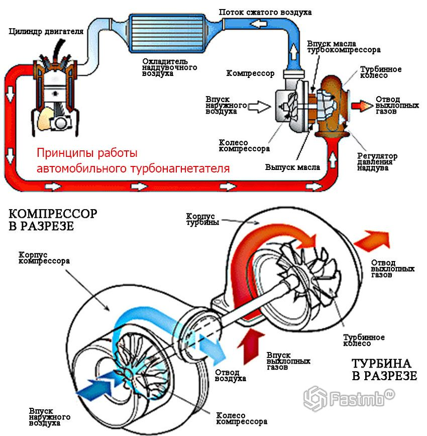 Как работает турбина на бензиновом. Схема турбина двигатель авто. Турбина автомобиля устройство и принцип работы. Принцип работы дизельного двигателя с турбиной схема. Турбо двигатель устройство.