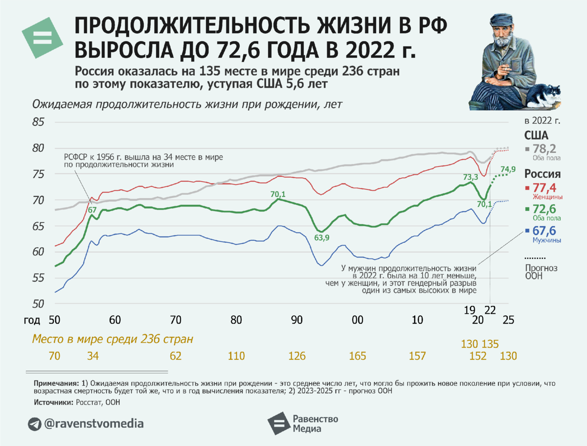 Продолжительность жизни мужчин в России в 2023 Росстат. Статистика рождаемости в России. Уровень продолжительности жизни по странам 2023. Ожидаемая Продолжительность жизни. 2019 году ожидается