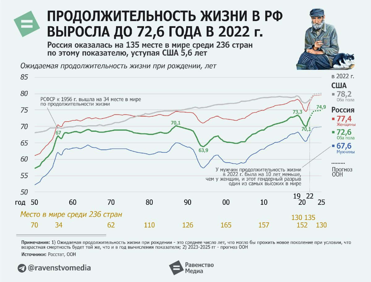 Статистика жизни мужчин. Продолжительность жизни мужчин в России в 2023 Росстат. Статистика рождаемости в России. Уровень продолжительности жизни по странам 2023. Ожидаемая Продолжительность жизни.