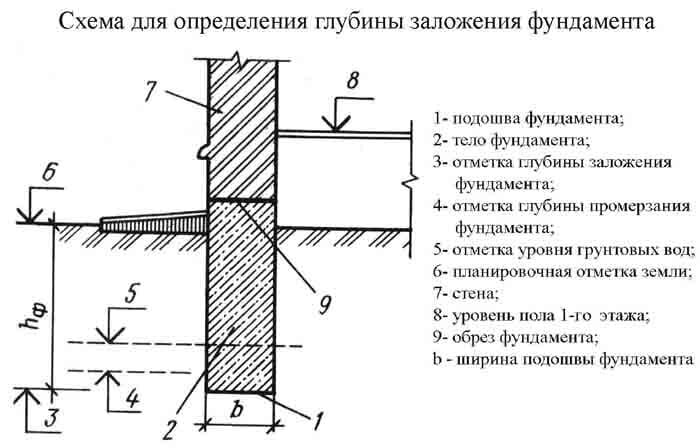 Разметка для фундамента